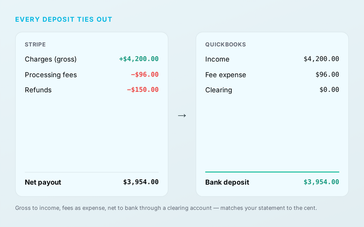 Every Deposit Ties Out